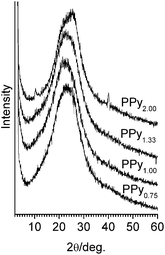 X-Ray diffraction patterns of PPyr.