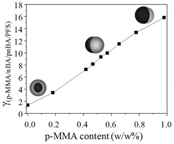 Interfacial surface tension of γ(p-MMA/nBA//p-nBA/PFS) plotted as a function of p-MMA content of the seed.