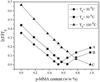 
            |ΔT|/Tg plotted as a function of p-MMA (w/w %) content at T = 30 °C (●) (A), T = 50 °C (■) (B), T = 100 °C (▲) (C).