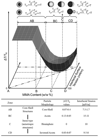 
            |ΔT|/Tg plotted as a function of interfacial surface tension and the p-MMA content (w/w %).