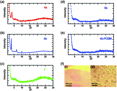 X-Ray diffraction pattern of thin films of (a) 4a, (b) 4b, (c) 5b, and (e) 4b : PCBM (1 : 1 wt ratio 40 mg mL−1) spin cast onto glass substrates from dichlorobenzene solutions (40.0 mg mL−1). (f) Surface profile images of (i) 4b and (ii) 5b.