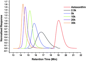
            UV/Vis-detected GPC traces for astaxanthin and astaxanthin-initiated poly(lactide)s.