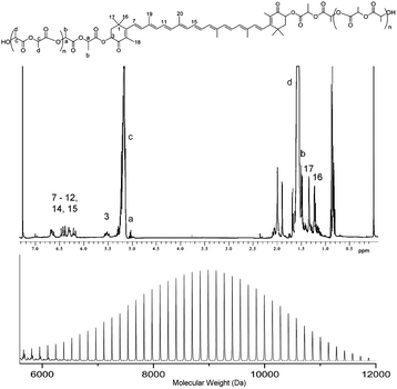 (a) 1H NMR spectrum (CDCl3, 400 MHz) and (b) MALDI-TOF spectrum of DP35 astaxanthin-initiated poly(lactide).