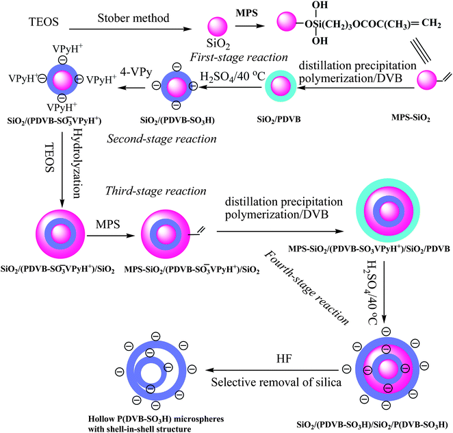 Synthesis of monodisperse SiO2 / P(DVBSO3H) / SiO2 / P
