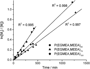 Kinetic plot of the ATRP of EGMEA and MEEA at 75 °C showing first order kinetics, as monitored by 1H NMR spectroscopy.