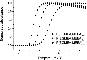 Cloud point profile of the three random copolymers measured on 0.5% (w/v) solutions in phosphate buffered saline (PBS, pH 8.0, 50 mM, 0.1 M NaCl) at a scanning rate of 1 °C min−1.