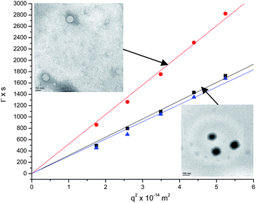 Average decay rate of the DLS autocorrelation function vs.q2 for determination of Dm and Rh from DLS data. Linearity suggests Brownian diffusion of spherical particles. Insets: TEM images of DDT2–PK22 (top) and DDT2–PE16 (bottom). Scale bars are 50 and 100 nm respectively.