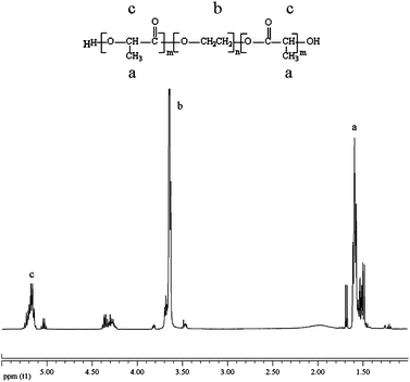 
            1H NMR spectrum of the PLA-PEG-PLA triblock oligomer.