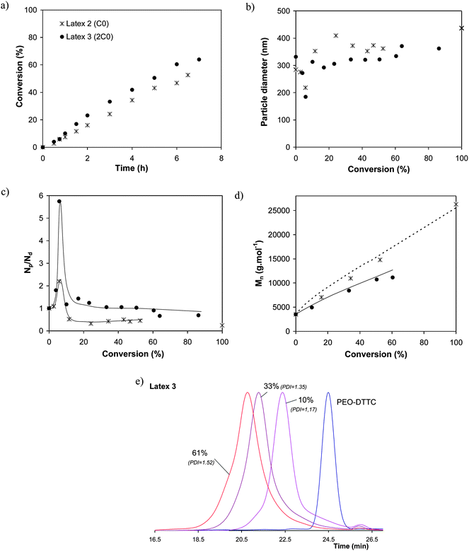 Influence of PEO-DTTC concentration (2.3 × 10−3 mol L−1em (Latex 2); 4.15 × 10−3 mol L−1em (Latex 3)) for the PEO-RAFT mediated miniemulsion polymerization of styrene at 75 °C (see Table 1 for detailed experimental conditions). Evolution of (a) monomer conversion vs. time, (b) particle diameter vs. conversion, (c) ratio of the number of particles (Np) to the number of initial droplets (Nd) vs. conversion, (d) number average molar mass (Mn) vs. conversion (solid and dotted lines correspond to theoretical molar mass values calculated with eqn (2) and K = 0.25) and (e) SEC chromatogramsvs. conversion for Latex 3.