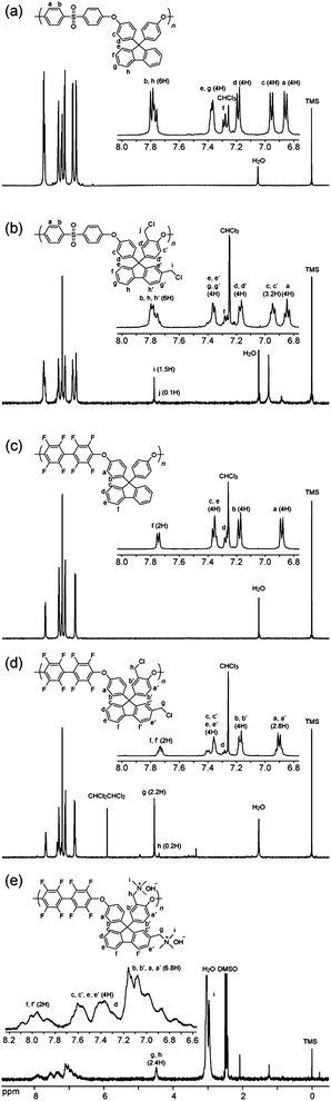 
            NMR spectra of (a) PE-a, (b) CMPE-a, (c) PE-e, (d) CMPE-e, and (e) QPE-e (the numbers in brackets indicate the integral values of the peaks).