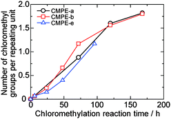 Time dependence of the degree of chloromethylation.