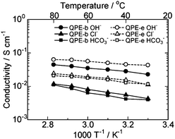 Temperature and counter anion dependence of ion conductivity of QPE-b (IEC = 1.88 meq. g−1) and QPE-e (IEC = 1.56 meq. g−1) membranes bearing OH−, Cl−, and HCO3− anions in water.