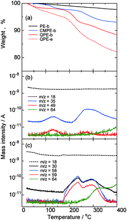 (a) TGA curves of PE-b, CMPE-b, and QPE-b (IEC = 1.23 meq. g−1), and QPE-e (IEC = 1.56 meq. g−1). (b) Mass chromatogram of CMPE-b. (c) Mass chromatograms of QPE-b (IEC = 1.23 meq. g−1).
