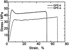 Stress vs. strain curves of QPE-b (IEC = 1.23 meq. g−1) and QPE-e (IEC = 1.56 meq. g−1) membranes at 80 °C and 60% RH.