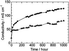 Time dependence of ion conductivity of QPE-b (IEC = 1.88 (●) and 1.23 (▲) meq. g−1) membranes in pure water at 80 °C.