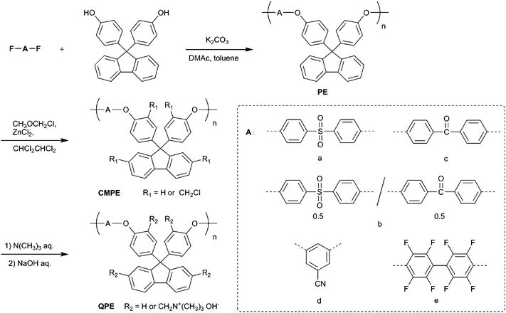 Synthesis of polyethers (PEs), chloromethylated polyethers (CMPEs), and quaternized ammonio-substituted polyethers (QPEs) containing (a) biphenyl sulfone, (b) biphenyl sulfone/biphenyl ketone, (c) biphenyl ketone, (d) benzonitrile, and (e) perfluorobiphenyl moieties.