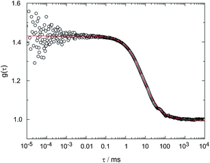 FCS-trace of the nanoparticles 1(DHA)·4 (open symbols) with the fit curve (line) according to the two-dimensional diffusion model. The extracted diffusion time τdiff is 7.4 ms.