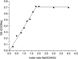 Influence of the molar ratio of the oxidative agent NaOCl per glucose unit on the DS of COOH groups in resulting polymer 2.