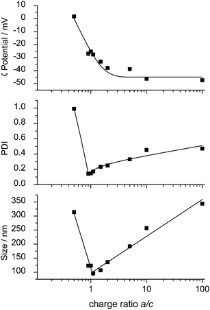 
            ζ Potential, PDI and particle size d of nanoparticles from 1 and 4 as a function of the charge ratio a/c.