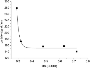 Particle size d of nanoparticles 1·2 for various DS(COOH) values at constant a/c = 1.2.