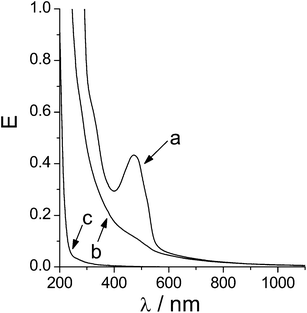 
            UV-vis spectra of (a) nanoparticles 1(DHA)·2, (b) nanoparticles 1·2 and (c) 2.