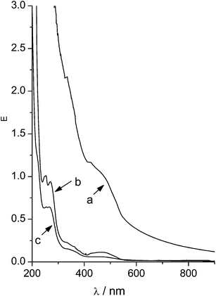 
            UV-vis spectra of (a) nanoparticles 1(DHA)·4, (b) supernatant of nanoparticles 1(DHA)·4 after 30 min centrifugation and (c) supernatant of nanoparticles 1(DHA)·4 after 20 h centrifugation.