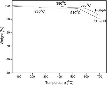 
            TGA thermograms of PBI-CN, N2 atmosphere, heating rate 10 °C min−1.