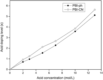 Doping ability of phosphoric acid in PBI-CN.