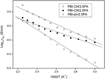 
            Proton conductivity of different PBI/H3PO4 composite membranes as a function of temperature.