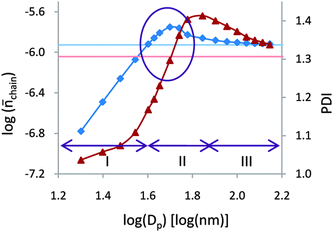 Simulated average number of propagating radicals per particle per chain (n̄chain, squares) and Mw/Mn (PDI, triangles) of dormant (living) chains vs. particle diameter. The upper (n̄chain) and lower (PDI) horizontal lines are the values in the corresponding bulk (not compartmentalized) system. Reprinted with permission from ref. 41. Copyright 2010 American Chemical Society.