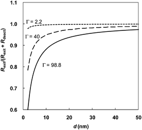 Probabilities of nitroxide exit in a particle/monomer droplet containing one nitroxide and one propagating radical as functions of particle diameter for different nitroxide partition coefficients (Γ = [T˙]org/[T˙]aq) based on eqn (12) and (13). Reprinted with permission from ref. 34. Copyright 2010 Wiley-VCH Verlag GmbH & Co.