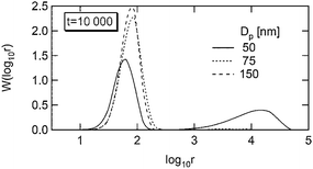 Molecular weight distributions obtained by Monte Carlo simulations for TEMPO-mediated radical polymerization (NMP) of styrene with single radical generation in the dispersed phase for different particle sizes as indicated (see text for details). Reprinted with permission from ref. 29. Copyright 2007 Wiley-VCH Verlag GmbH & Co.