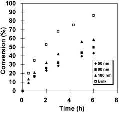 Conversion vs. time for TEMPO-mediated radical polymerization of styrene in bulk and miniemulsion for different particle sizes (different concentrations of the surfactant Dowfax 8390) at 135 °C. Reprinted with permission from ref. 28. Copyright 2009 American Chemical Society.