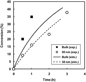 Conversion vs. time for TEMPO-mediated radical polymerization of styrene in bulk and miniemulsion for different particle diameters at 135 °C obtained by experiment (taken from ref. 28 and Fig. 13) and by simulations carried out in this work based on the model in ref. 25 with rate coefficients given in the text.