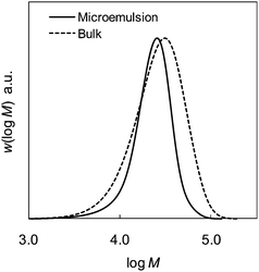 Molecular weight distributions (normalized to peak height) for TIPNO-mediated polymerization of styrene at 100 °C with [TIPNO]0/[AIBN]0 = 1.8 in microemulsion (full line) and bulk (dotted line). Microemulsion: Mn = 19 300 g mol−1, Mw/Mn = 1.30, 18% conv. (36 h). Bulk: Mn = 20 200 g mol−1, Mw/Mn = 1.56, 28% conv. (2 h). Reprinted with permission from ref. 33. Copyright 2009 American Chemical Society.