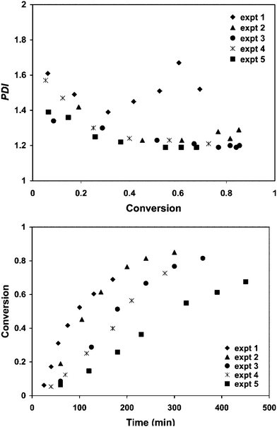 
            M
            w/Mn (PDI) and conversion vs. time data for miniemulsion ATRP of n-butyl methacrylate with CuBr2/EHA6TREN and the redox initiating system hydrogen peroxide/ascorbic acid at 90 °C for various particle diameters: expt 1: 212 nm; expt 2: 176 nm; expt 3: 142 nm; expt 4: 141 nm; and expt 5: 119 nm. Reprinted with permission from ref. 38. Copyright 2008 American Chemical Society.