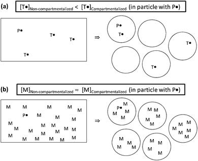 Schematic illustrations of the confined space effect. (a) The confined space effect can be operative on the deactivation reaction. (b) The confined space effect is not operative on the propagation reaction. Reprinted with permission from ref. 34. Copyright 2010 Wiley-VCH Verlag GmbH & Co.