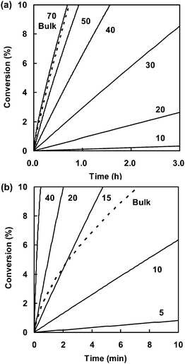 Simulated conversion vs. time for different particle diameters (in nm as indicated) for TEMPO- (a) and TIPNO- (b) mediated radical polymerization of styrene in dispersed system at 125 °C (spontaneous initiation of styrene included, [PT]0 = 0.02 M). The dotted line denotes simulated bulk conditions. Reprinted with permission from ref. 32. Copyright 2009 Wiley-VCH Verlag GmbH & Co.