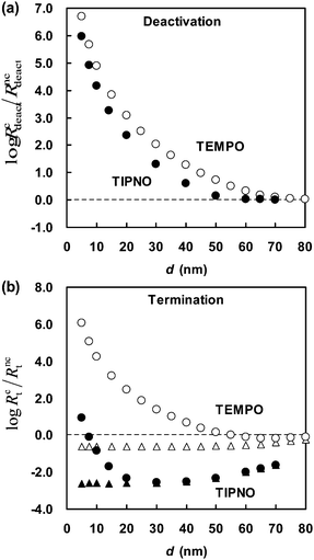 Ratios of “compartmentalized” (Rc) and “non-compartmentalized” (Rnc) deactivation (a) and termination (b) rates for TIPNO (●) and TEMPO (○) mediated radical polymerization of styrene in dispersed system at different particle diameters (d) in the presence of thermal initiation at 125 °C ([PT]0 = 0.02 M) at 1% styrene conversion. Data are also shown for the hypothetical cases in the absence of spontaneous initiation of styrene (ki,th = 0) for TIPNO (▲) and TEMPO (△). Reprinted with permission from ref. 32. Copyright 2009 Wiley-VCH Verlag GmbH & Co.