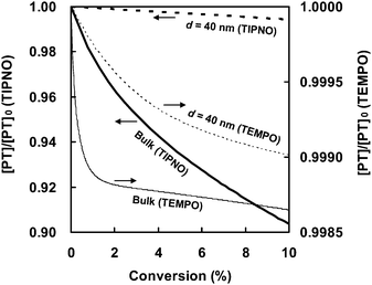 Simulated values of fraction of alkoxyamine PT (rel. to initial amount) as function of conversion for TIPNO (thick lines) and TEMPO (thin lines) mediated radical polymerization of styrene in dispersed system in the presence of spontaneous initiation of styrene at 125 °C ([PT]0 = 0.02 M). Full lines: bulk. Broken lines: dispersed system with particle diameters (d) 40 nm. Reprinted with permission from ref. 32. Copyright 2009 Wiley-VCH Verlag GmbH & Co.