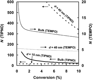 Simulated numbers of propagation events per activation–deactivation cycle for an individual chain (N) as function of conversion for TIPNO (thick lines) and TEMPO (thin lines) mediated radical polymerization of styrene in dispersed system in the presence of spontaneous initiation of styrene at 125 °C ([PT]0 = 0.02 M). Full lines: bulk. Broken lines: dispersed system with particle diameters (d) as indicated. Reprinted with permission from ref. 32. Copyright 2009 Wiley-VCH Verlag GmbH & Co.