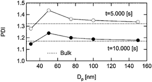 Simulated polydispersity (Mw/Mn) vs. particle diameter for NMP in a dispersed system at two different polymerization times (see original publication for details). The dotted lines show Mw/Mn in the corresponding bulk system. Reprinted with permission from ref. 29. Copyright 2007 Wiley-VCH Verlag GmbH & Co.