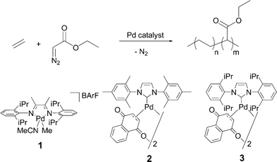 Top: hypothetical copolymerisation of ethene and ethyl diazoacetate (EDA). Bottom: structure of some Pd complexes (1–3) used in the attempted copolymerisation reactions.