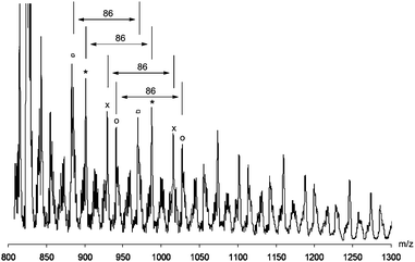 MALDI-ToF spectrum of oligomers obtained in the reaction of EDA with Pd(dba)2.