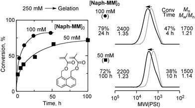 The effects of monomer concentration on ruthenium-catalyzed living radical polymerization of Naph-MM in toluene at 60 °C: [Naph-MM]0/[H–(MMA)2–Cl]0/[Cp*RuCl(PPh3)2]0/n-Bu2NH = 250/25/2.5/100, 100/10/1.0/40, or 50/5.0/0.5/20 mM.