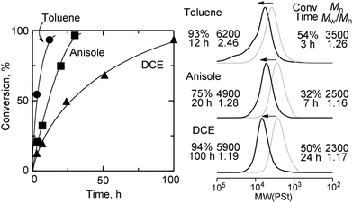 Effects of solvent on ruthenium-catalyzed living radical polymerization of Naph-MM at 60 °C: [Naph-MM]0/[H–(MMA)2–Cl]0/[Cp*RuCl(PPh3)2]0/n-Bu2NH = 100/4/0.4/16 mM.