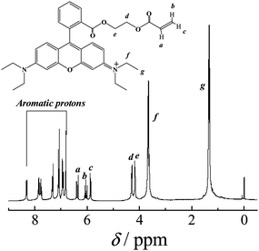 
            1H NMR spectrum recorded in CDCl3 for rhodamine B-based fluorescent monomer (RhBEA, 5).