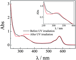 UV-vis spectra recorded for P(NIPAM-DMNA-NBDAE-RhBEA) microgel dispersions (pH 8.5, 1.0 × 10−4 g mL−1, 25 °C; microgels were prepared with a DMNA feed ratio of 20.0 wt%) before and after UV irradiation (365 nm) for 30 min.