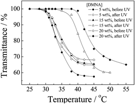 Temperature dependence of normalized optical transmittance at a wavelength of 700 nm obtained for aqueous dispersions of P(NIPAM-DMNA-NBDAE-RhBEA) microgels (pH 8.5, 1.0 × 10−4 g mL−1) prepared at varying DMNA feed contents (5.0 wt%, 15.0 wt%, and 20.0 wt%) before and after UV irradiation (365 nm) for 30 min. LCSTs were defined as the temperature corresponding to ∼1% decrease in optical transmittance.