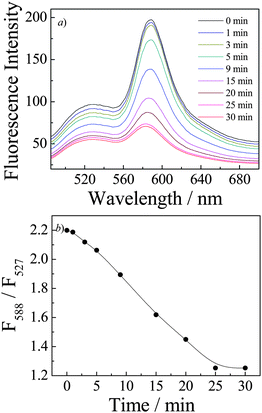 (a) Time evolution of fluorescence emission spectra (λex = 470 nm; slit widths: Ex. 5 nm, Em. 5 nm) and (b) time dependence of fluorescence intensity ratio changes, F588/F527, recorded for P(NIPAM-DMNA-NBDAE-RhBEA) microgel dispersions (pH 8.5, 1.0 × 10−5 g mL−1; microgels were prepared with a DMNA feed ratio of 20.0 wt%) upon UV irradiation (365 nm).